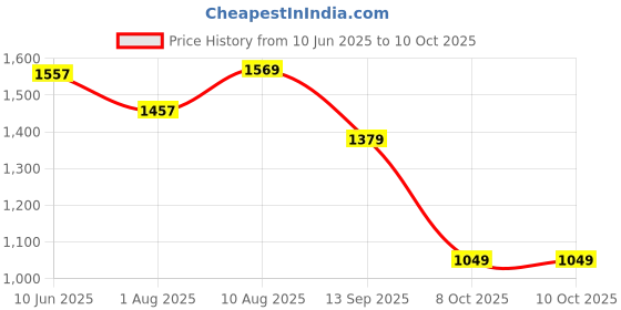 amazon.in Adira | Cotton Camisole for Beginners | Beginners Cami for Puberty | Flat Padding for Nipple Coversage | Confidence for School & Home | Soft Stretchy Cotton | Pack of 3 adira Price History Graph from 10 Jun 2025 to 9 Oct 2025
