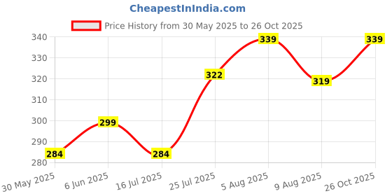 amazon.in Adira | Cycling Shorts for Women Under Dress | Shorts for Women| Women Tights Shorts | Soft & Comfy, Knitted Stretchy Fabric | Perfect Length to Ware Under Dress | Pack of 1 adira Price History Graph from 30 May 2025 to 26 Oct 2025