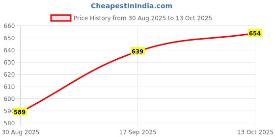 amazon.in Adira | Front Closure Bras for Women | Non Padded & Non Wired Bras | Bra for Prevent Sagging | High Racer Back for Support & Posture | Wirefree & Full Coverage | Front Opening | Pack of 1 adira Price History Graph from 30 Aug 2025 to 13 Oct 2025