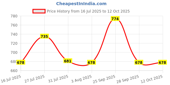 amazon.in Adira | Teen Period Panties | Ideal for Medium to Low Flow Days | Hipster Fit | Use with Pad for Hygiene | Pack of 2 adira Price History Graph from 16 Jul 2025 to 11 Oct 2025