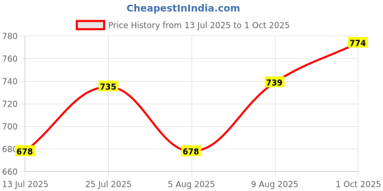 amazon.in Adira | Teen Period Panties | Ideal for Medium to Low Flow Days | Hipster Fit | Use with Pad for Hygiene | Pack of 2 adira Price History Graph from 13 Jul 2025 to 1 Oct 2025