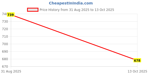 amazon.in Adira | Teen Period Panties | Ideal for Medium to Low Flow Days | Hipster Fit | Use with Pad for Hygiene | Pack of 2 adira Price History Graph from 31 Aug 2025 to 13 Oct 2025
