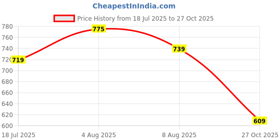 amazon.in Adira | Tube Tank for Women | Tube Tank for Women | Off-Shoulder Design | Built-in Tube Bra | Anti-Slip Silicone Elastic | Body-Hugging Fit | Soft Cotton Blend | Pack of 1 adira Price History Graph from 18 Jul 2025 to 27 Oct 2025