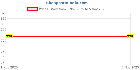 amazon.in Adira | Underwear for Women Cotton | High Waist Panty with Full Coverage | Inside Elastic - No Elastic Exposure to Skin | Soft Cotton | Pack of 3 adira Price History Graph from 1 Nov 2025 to 4 Nov 2025