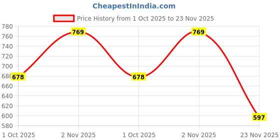 amazon.in Adira Period Panty for Plus Size Women | Hipster Fit Leakproof Panty for Periods | for School, Travel & Work | Low to Medium Flow | Use with Pad | Pack of 2 adira Price History Graph from 1 Oct 2025 to 23 Nov 2025