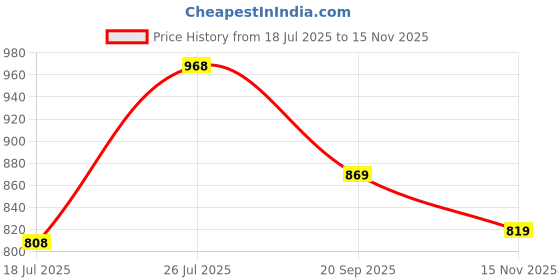 amazon.in Adira Period Panty for Plus Size Women | Hipster Fit Leakproof Panty for Periods | for School, Travel & Work | Low to Medium Flow | Use with Pad | Pack of 2 adira Price History Graph from 18 Jul 2025 to 15 Nov 2025