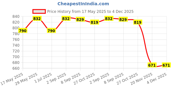 amazon.in Adira Plus Size Tights Shorts for Women - Soft & Stretchy Cotton Inner Shorts for Dress - Pack of 2 - Skin & Grey - 4XL adira Price History Graph from 17 May 2025 to 4 Dec 2025