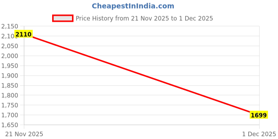 amazon.in zouk Adira Tote Bag | Stylish & Spacious Handbag for Women zouk Price History Graph from 21 Nov 2025 to 1 Dec 2025