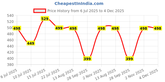 amazon.in adisa backpack office bag college travel back pack 32 Ltrs adisa Price History Graph from 6 Jul 2025 to 4 Dec 2025