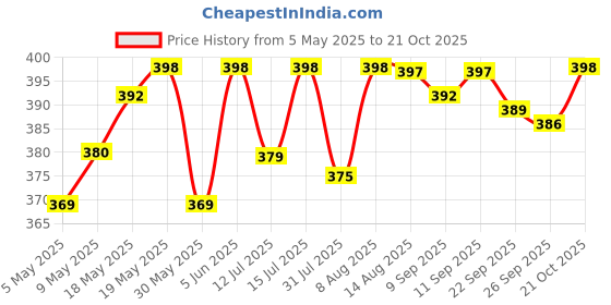 amazon.in adisa CL029 women clutch/sling bag adisa Price History Graph from 5 May 2025 to 21 Oct 2025