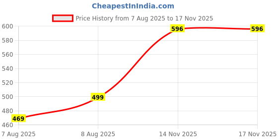 amazon.in adisa Constellation formal party clutch with gold chain for women and girls adisa Price History Graph from 7 Aug 2025 to 14 Nov 2025