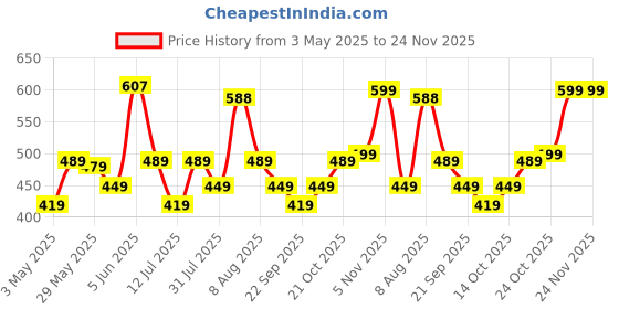 amazon.in ADISA Laptop Messenger Office Bag Briefcase for Work for Men (LB6050) adisa Price History Graph from 3 May 2025 to 24 Nov 2025