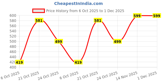 amazon.in adisa Laptop Messenger Office Bag Briefcase for Work for Men (LB6050) adisa Price History Graph from 6 Oct 2025 to 30 Nov 2025