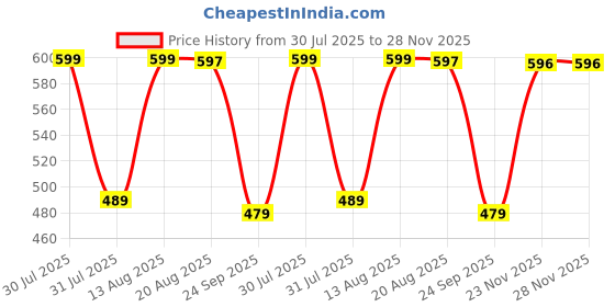 amazon.in adisa Studded formal party clutch with gold chain for women and girls adisa Price History Graph from 30 Jul 2025 to 27 Nov 2025