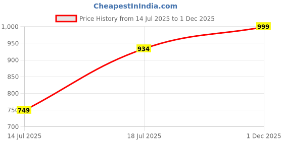 amazon.in adisa texture stripes handbag shoulder bag for women and girls with sling belt adisa Price History Graph from 14 Jul 2025 to 1 Dec 2025