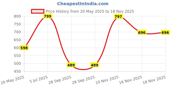 amazon.in adisa trendy hobo shoulder handbag for women and girls with crossbody sling belt (AD4082) adisa Price History Graph from 20 May 2025 to 18 Nov 2025