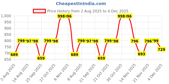 amazon.in adisa two tone handbag 3 compartments shoulder bag for women and girls with sling belt (AD4084) adisa Price History Graph from 2 Aug 2025 to 4 Dec 2025