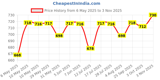 amazon.in adisa Unicorn Toddler Bag Princess Fur Crossbody Handbags Gift for Girls (Purple) Toddler Bag Princess Cute Crossbody Handbags Gift for Girls (Baby Pink) adisa Price History Graph from 6 May 2025 to 2 Nov 2025