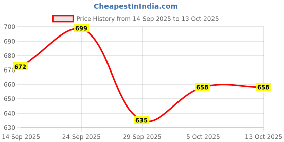 amazon.in ADISANMATI Aluminium Multi Purpose Oven, Gas Tandoor, Barbeque Griller/Bati/Pizza Maker Set Of 1 Pc Price History Graph from 14 Sep 2025 to 13 Oct 2025