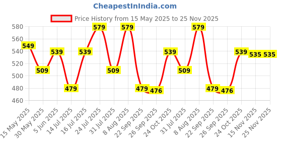 amazon.in adiso High Ankle Riding Boots for Hiking & Trekking | Mild Waterproof Protection Boots for Men adiso Price History Graph from 15 May 2025 to 25 Nov 2025