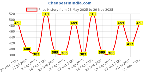 amazon.in adiso Men's Synthetic Casual Running|Gym|Walking Sport Shoes adiso Price History Graph from 28 May 2025 to 29 Nov 2025