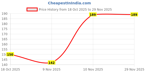 amazon.in Adison Drawer Chain 6 Inch Stainless Steel Safety Chain for Doors, Windows, Cupboards, Heavy Duty Durable Chain for Security and Safety Applications, Easy to Install, Pack of 4 Price History Graph from 18 Oct 2025 to 28 Nov 2025