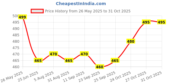 amazon.in ADISON FEVICOL NAIL FREE ULTRA Adhesive for Glass, Ceramics and Concrete, 435g, Strong Bond, Water and Heat Resistant Price History Graph from 26 May 2025 to 31 Oct 2025