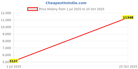 amazon.in adisputent Christmas Pajamas for Family Matching Long Sleeve Couples Holiday Sleepwear Two Piece Funny Christmas Pjs Sets adisputent Price History Graph from 1 Jul 2025 to 25 Oct 2025