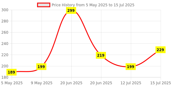 amazon.in Aditi Toys 4X4 Speed Cube Puzzle for Kids & Adults, Sticker Less Speed Cube, Stress Buster Brainstorming Cube for Kids Above 3 Years, BIS Approved. (4X4 Cube). aditi toys Price History Graph from 5 May 2025 to 15 Jul 2025