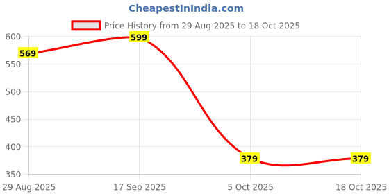 amazon.in Aditi Toys Baby Piano Musical Infant Toy 4 Key Nodes with 31 Music melodies includes Learning numbers & shapes Flashing Lights Early Learning Baby Tiny Tunes For Boys Girls, 6 to 12 months Yellow/Blue Price History Graph from 29 Aug 2025 to 18 Oct 2025