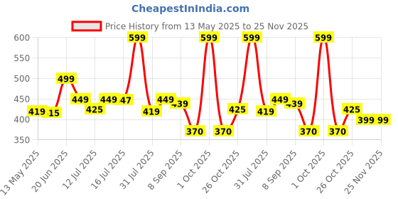 amazon.in Aditi Toys Dhol for Kids, Toy Drum with 2 Sticks, Durable & Kid Friendly, Dhol for Kids Above 3 Years, BIS Approved. Price History Graph from 13 May 2025 to 24 Nov 2025