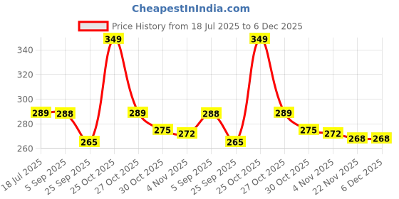 amazon.in Aditi Toys Gatling Bubble Gun for Kids, 8- Hole Bubble Gun Toy for Kids Above 3 Years, Bubble Machine for Indoor & Outdoor Play, 100% Safe & Skin Friendly (Bubble Solution Included), BIS Approved Price History Graph from 18 Jul 2025 to 5 Dec 2025