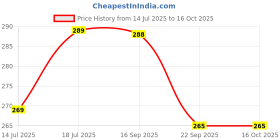 amazon.in Aditi Toys Gatling Bubble Gun for Kids, Bubble Maker Toy for Kids Above 3 Years of Age, 100% Safe & Skin Friendly (Bubble Solution Included), BIS Approved Price History Graph from 14 Jul 2025 to 16 Oct 2025