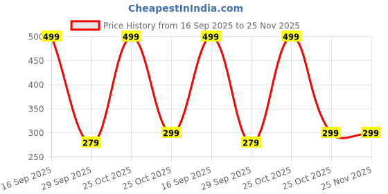 amazon.in Aditi Toys Hi-Arm Soft Bullet Gun Toy - Safe Plastic Gun with 10 Bullets, Effective Range of 40 Feet, Ideal for Kids Above 7 Years, BIS Approved Price History Graph from 16 Sep 2025 to 24 Nov 2025