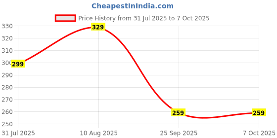 amazon.in ADITI TOYS Infinite Loop Balancing Toy, Creative Track With 1 Bouncing Ball, 8-Shaped Balancing Loop For Kids Above 3 Year, Bis Approved,Multicolor Price History Graph from 31 Jul 2025 to 7 Oct 2025