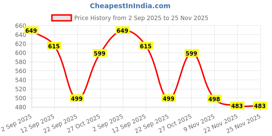 amazon.in Aditi Toys Play Dough Ice Cream Maker Set, Safe Non-Toxic Dough Kitchen Ice Cream Maker Including 6 Color Dough Tubes Each 50g for Boys Girls, Above 3+ Age (Ivory) Price History Graph from 2 Sep 2025 to 25 Nov 2025
