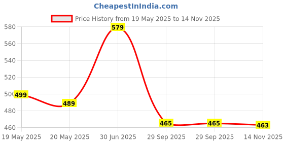 amazon.in Aditi Toys Premium Doctor Set for Kids With LED Light Instruments - 10 Piece Pretend Play Kit for Boys & Girls Above 3 Years - BIS Approved (Blue) Price History Graph from 19 May 2025 to 14 Nov 2025