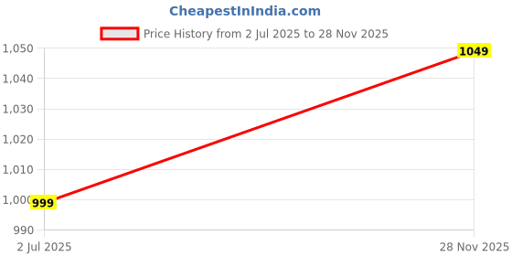 amazon.in aditi wasan Black studded chrome rivets genuine leather men belt aditi wasan Price History Graph from 2 Jul 2025 to 28 Nov 2025