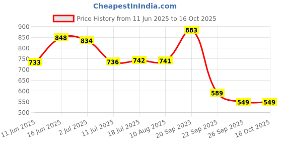 amazon.in aditya birla Men's Chino Shorts aditya birla Price History Graph from 11 Jun 2025 to 15 Oct 2025