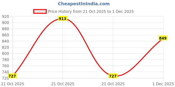 amazon.in aditya birla Men's Polycotton Hooded Sweatshirt aditya birla Price History Graph from 21 Oct 2025 to 1 Dec 2025