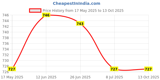 amazon.in aditya birla Van Heusen PolyMen's Cotton Regular Crew Neck Sweatshirt Rust,Medium aditya birla Price History Graph from 17 May 2025 to 13 Oct 2025