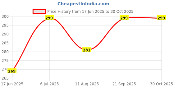 amazon.in Aditya Creation Radha Rani Long Hair, Long Black Kesh Durga Maa, Mata Rani Black Hair, 2. NO TO 4.No Straight Hair for Radha Rani, laddu gopal baal for All Goddesses(pack of 2 hair) Price History Graph from 17 Jun 2025 to 30 Oct 2025