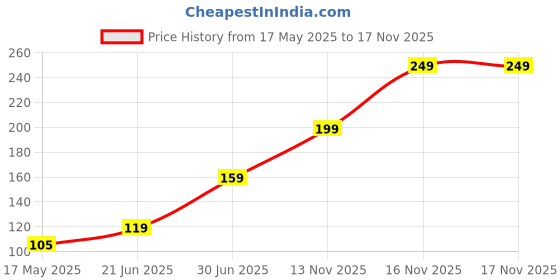 amazon.in ADITYA GREEN PLANTS AGP Black Dhatura Plant, Krushana Varna Dhatura Plant (Botanical Name - Datura metel) Medicinal Live plant aditya green plants agp Price History Graph from 17 May 2025 to 17 Nov 2025