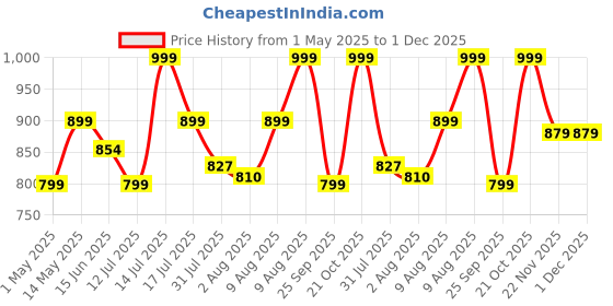 amazon.in aditya polymers (Pack of 12 pcs. - Adjustable Shoe Organizers/Organiser/Shoe Shelf/Rack/Slots/Holders/Space Saver/Double Deck/Layer/Storage Cum Organizer- Black, Plastic, Cm aditya polymers Price History Graph from 1 May 2025 to 30 Nov 2025