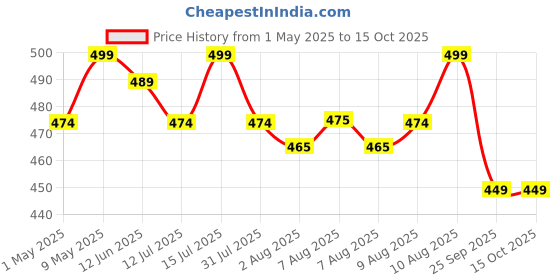 amazon.in aditya polymers (Pack of 6 pcs. - Adjustable Shoe Organizers/Organiser/Shoe Shelf/Rack/Slots/holders/Space Saver/double deck/layer/Storage Cum Organizer - Grey & White Combo, Plastic, Cm aditya polymers Price History Graph from 1 May 2025 to 15 Oct 2025