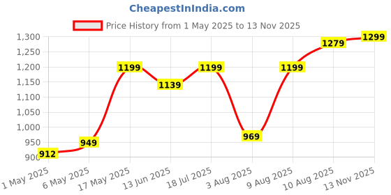amazon.in aditya polymers polypropylene Pack of 4 Pcs.(Large) Clothes Shirt Stacker Organizer, Cupboard Foldable Stackable Multipurpose Adjustable Sliding Tray Basket (44.5x33.5x18.5 Cms), Clothing, White aditya polymers Price History Graph from 1 May 2025 to 13 Nov 2025