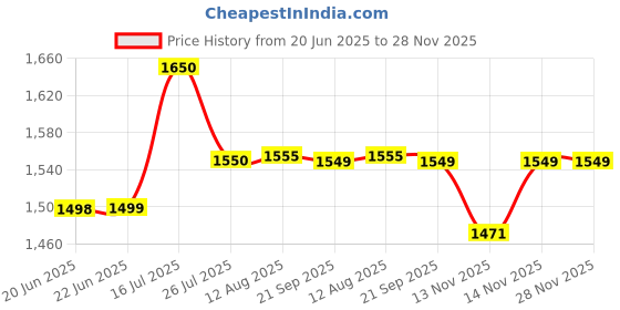 amazon.in Aditya Shopping Copper Agnihotra Kit Sets, Hawan Kund Sets with Aachmani Spoon, Small Plate & Chimta for Yagya, Hawan & Pooja Purpose, Religious & Spiritual Item, Pooja Supplies aditya shopping Price History Graph from 20 Jun 2025 to 27 Nov 2025