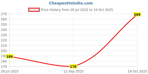 amazon.in ADIVAN 5 Pack Vacuum Bags for Travel with Hand Pump (1 Large/2 Medium/2 Small) Polyamide Polyethylene Airtight Compression Storage for Packing Vaccine Sealer Bag with Ziplock Transparent Price History Graph from 28 Jul 2025 to 19 Oct 2025