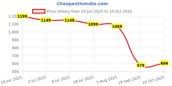 amazon.in ADIVASI BHRINGRAJ HERBAL HAIR OIL (Made By Tradditional Method Of Tribal People) 500ml Pack of 1 Price History Graph from 19 Jun 2025 to 10 Oct 2025