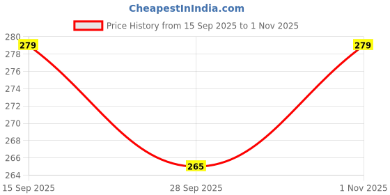 amazon.in adixus Pack of 2 Polyester Set of 02 Black-White Graphic Printed Sando Men Gym Vest adixus Price History Graph from 15 Sep 2025 to 1 Nov 2025
